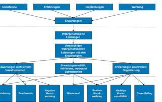 Entstehung der Kundenorientierung / zur Kundenzufriedenheit